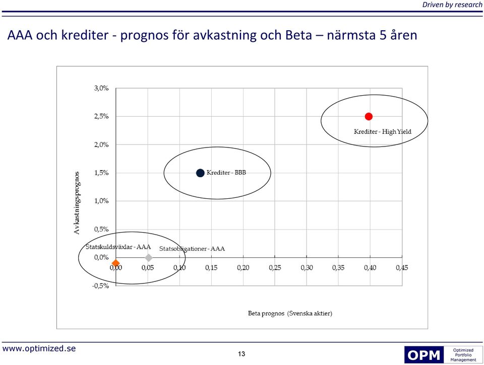 avkastning och