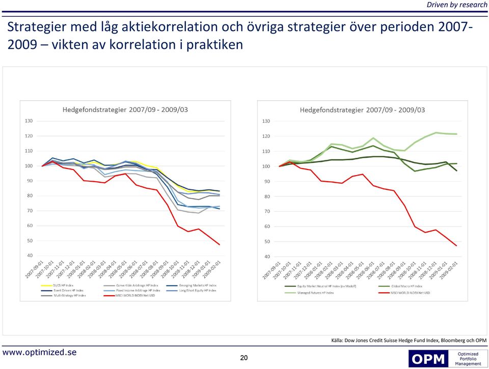 vikten av korrelation i praktiken 20 Källa: