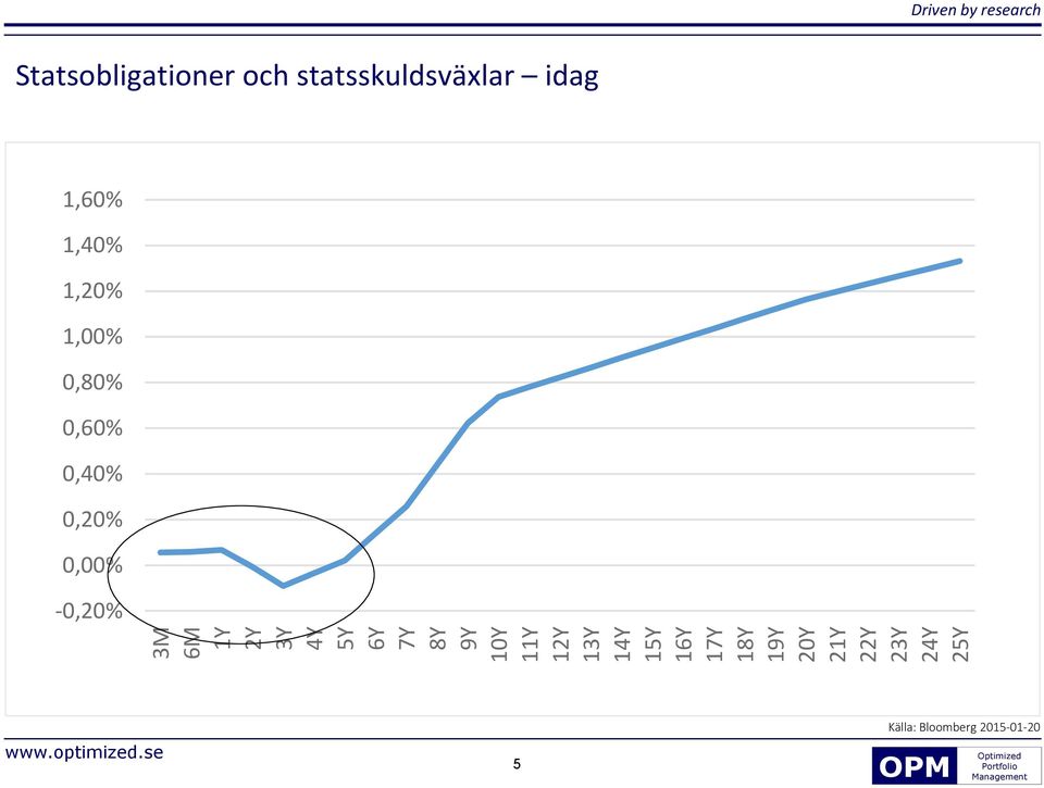 statsskuldsväxlar idag 1,60% 1,40% 1,20% 1,00% 0,80% 0,60% 0,40%