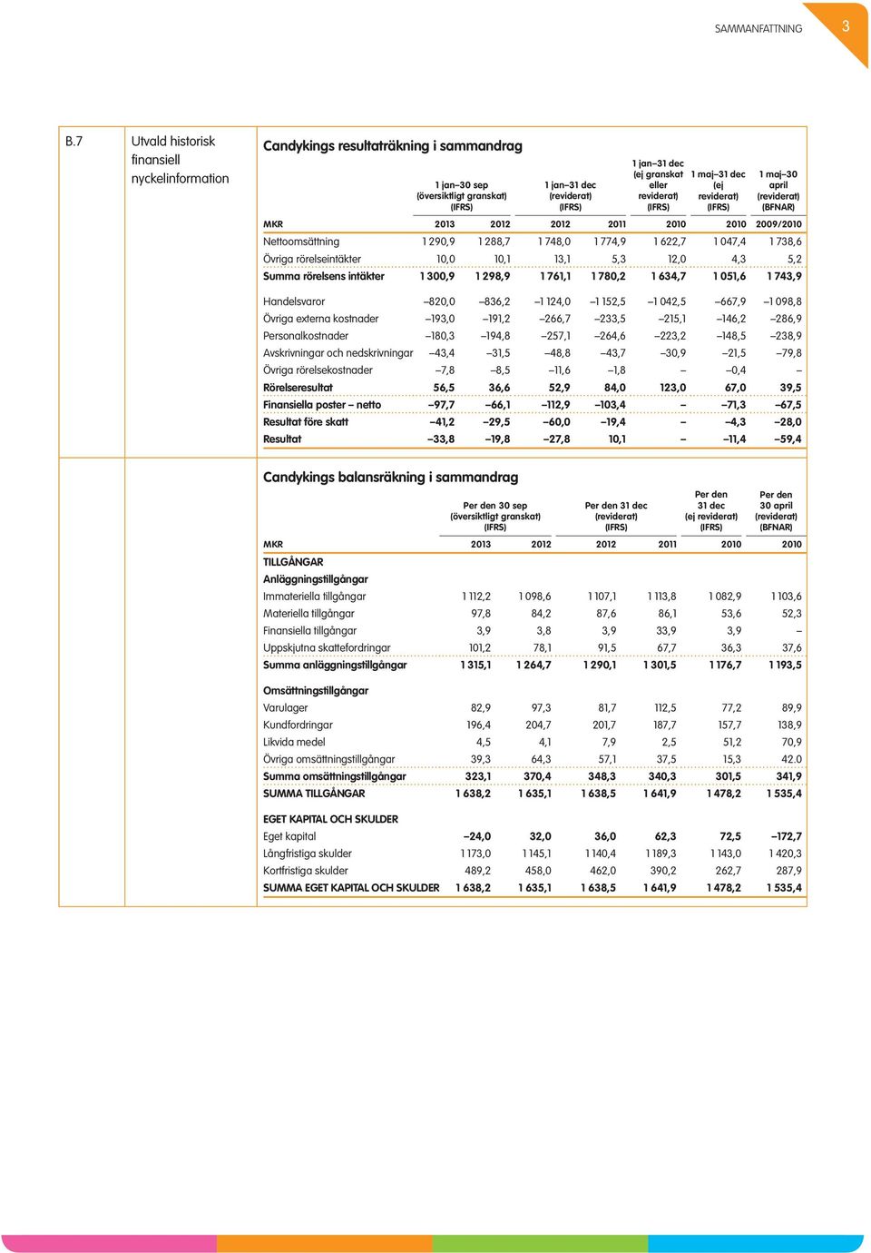 reviderat) (IFRS) 1 maj 31 dec (ej reviderat) (IFRS) 1 maj 30 april (reviderat) (BFNAR) MKR 2013 2012 2012 2011 2010 2010 2009/2010 Nettoomsättning 1 290,9 1 288,7 1 748,0 1 774,9 1 622,7 1 047,4 1