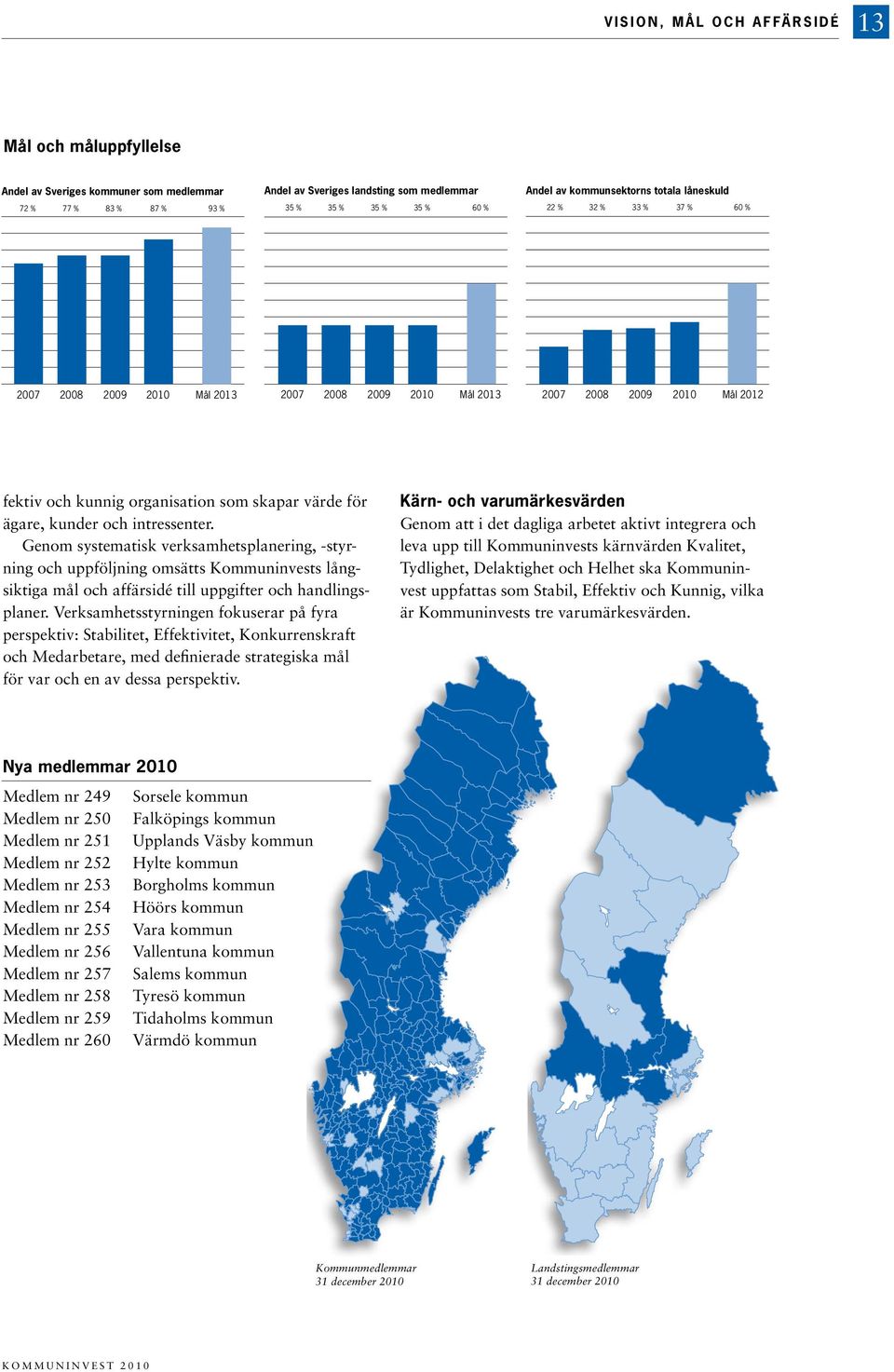 värde för ägare, kunder och intressenter. Genom systematisk verksamhetsplanering, -styrning och uppföljning omsätts Kommuninvests långsiktiga mål och affärsidé till uppgifter och handlingsplaner.