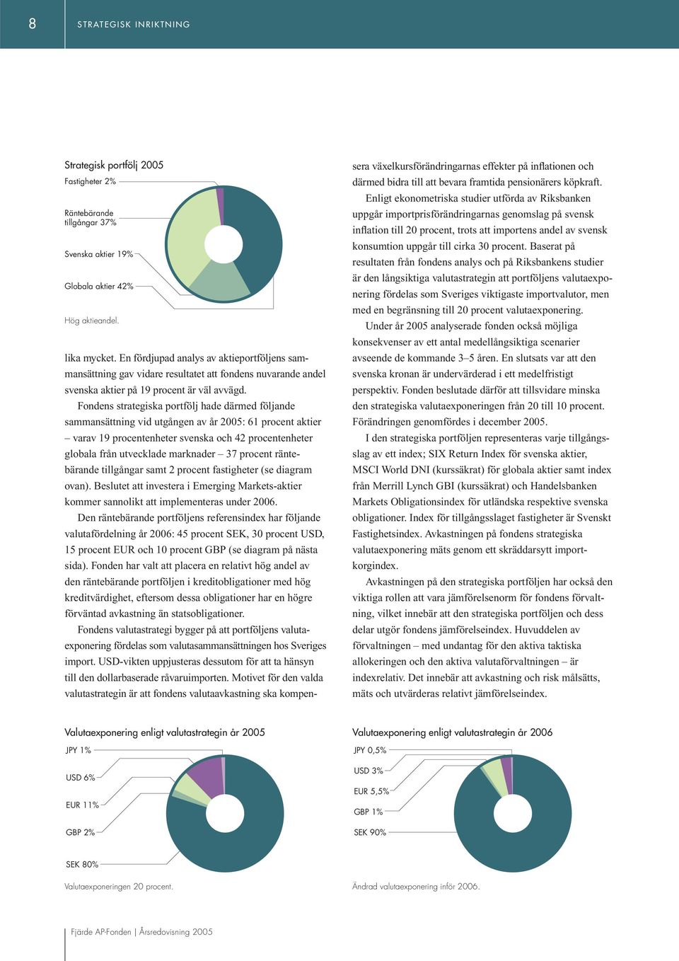 Fondens strategiska portfölj hade därmed följande sammansättning vid utgången av år 2005: 61 procent aktier varav 19 procentenheter svenska och 42 procentenheter globala från utvecklade marknader 37