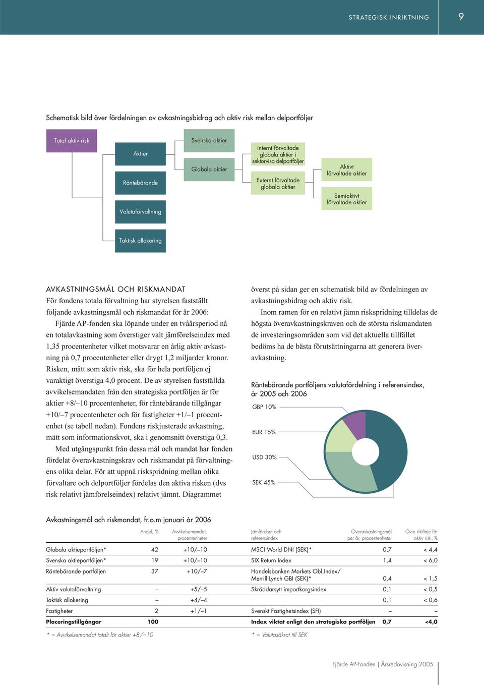 vilket motsvarar en årlig aktiv avkastning på 0,7 procentenheter eller drygt 1,2 miljarder kronor. Risken, mätt som aktiv risk, ska för hela portföljen ej varaktigt överstiga 4,0 procent.