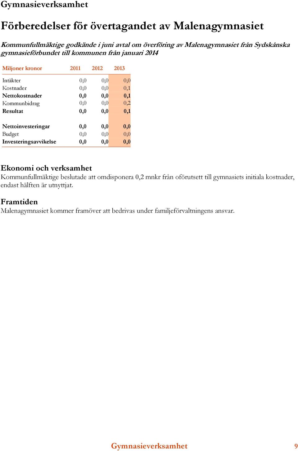 0,1 Nettoinvesteringar 0,0 0,0 0,0 Budget 0,0 0,0 0,0 Investeringsavvikelse 0,0 0,0 0,0 Ekonomi och verksamhet Kommunfullmäktige beslutade att omdisponera 0,2 mnkr från