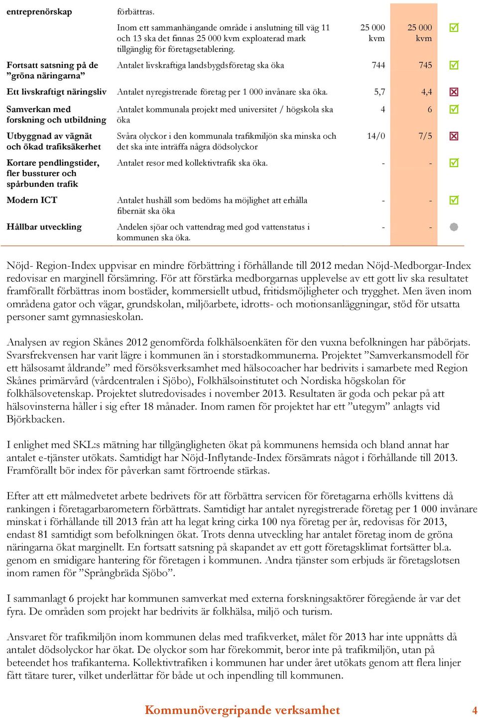 25 000 kvm 25 000 kvm Antalet livskraftiga landsbygdsföretag ska öka 744 745 Ett livskraftigt näringsliv Antalet nyregistrerade företag per 1 000 invånare ska öka.