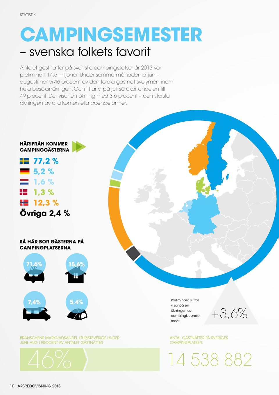 Det visar en ökning med 3,6 procent den största ökningen av alla komersiella boendeformer.