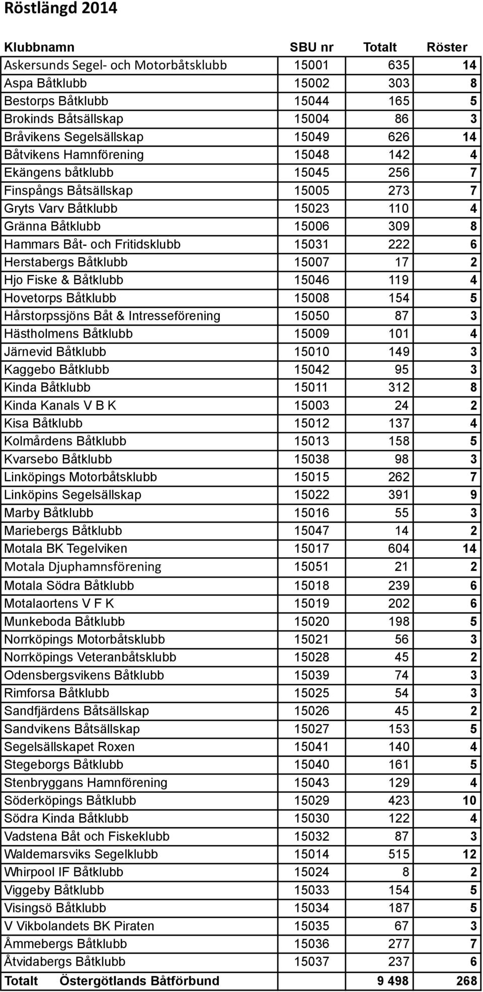 och Fritidsklubb 15031 222 6 Herstabergs Båtklubb 15007 17 2 Hjo Fiske & Båtklubb 15046 119 4 Hovetorps Båtklubb 15008 154 5 Hårstorpssjöns Båt & Intresseförening 15050 87 3 Hästholmens Båtklubb