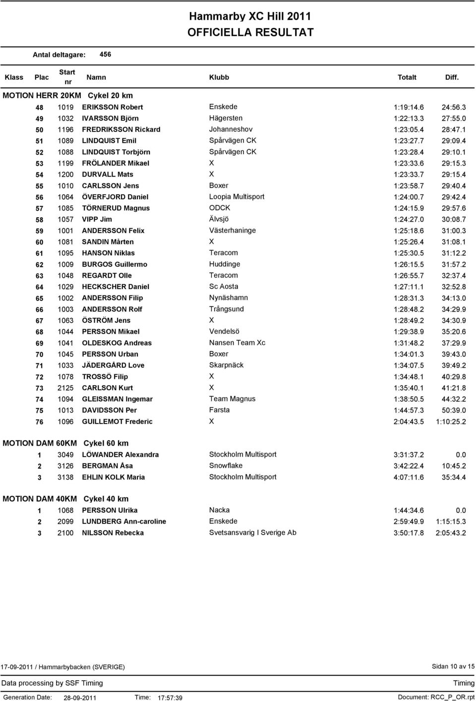 4 55 1010 CARLSSON Jens Boxer 1:23:58.7 29:40.4 56 1064 ÖVERFJORD Daniel Loopia Multisport 1:24:00.7 29:42.4 57 1085 TÖRNERUD Magnus ODCK 1:24:15.9 29:57.6 58 1057 VIPP Jim Älvsjö 1:24:27.0 30:08.