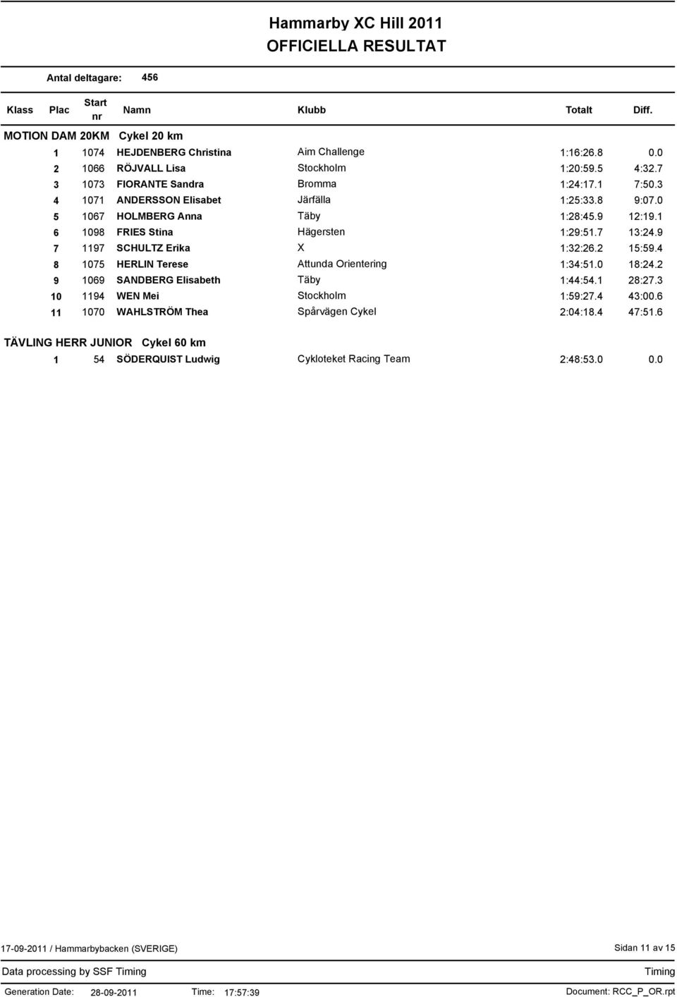 9 7 1197 SCHULTZ Erika X 1:32:26.2 15:59.4 8 1075 HERLIN Terese Attunda Orientering 1:34:51.0 18:24.2 9 1069 SANDBERG Elisabeth Täby 1:44:54.1 28:27.