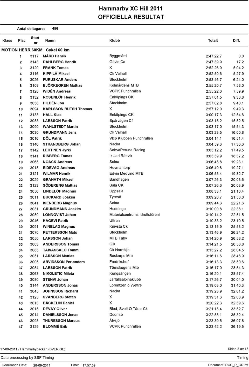 9 8 3132 ROSENLÖF Heik Enköpings CK 2:57:01.5 9:38.8 9 3038 HILDÉN Jon Stockholm 2:57:02.8 9:40.1 10 3094 KARLSSON RUTSH Thomas X 2:57:12.0 9:49.3 11 3133 HÄLL Klas Enköpings CK 3:00:17.3 12:54.