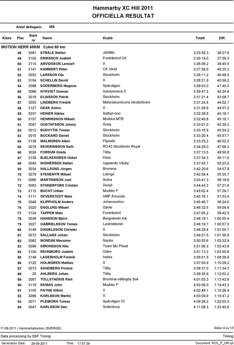 3 55 3066 NYKVIST Gunnar Astrazeneca If 3:29:47.5 42:24.8 56 3019 ELIASSON Patrik Stockholm 3:31:21.4 43:58.7 57 3055 LINDBERG Fredrik Materialcentrums Idrottsförening/swerea 3:31:24.8 44:02.