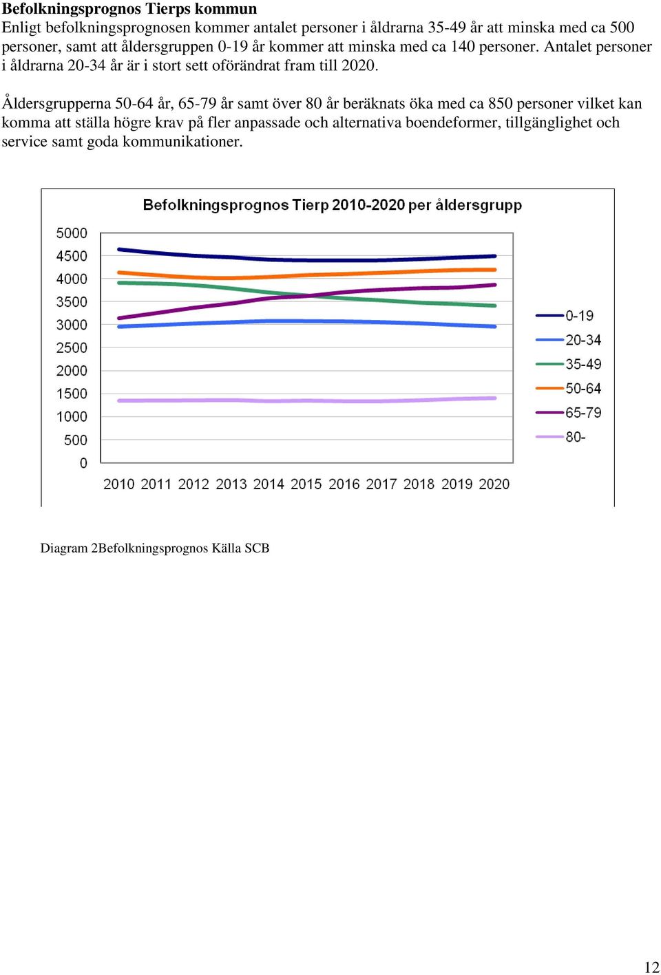 Antalet personer i åldrarna 20-34 år är i stort sett oförändrat fram till 2020.