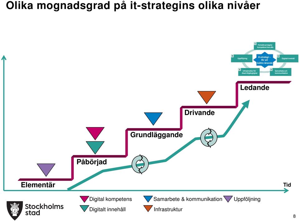 Påbörjad Elementär Tid Digital kompetens