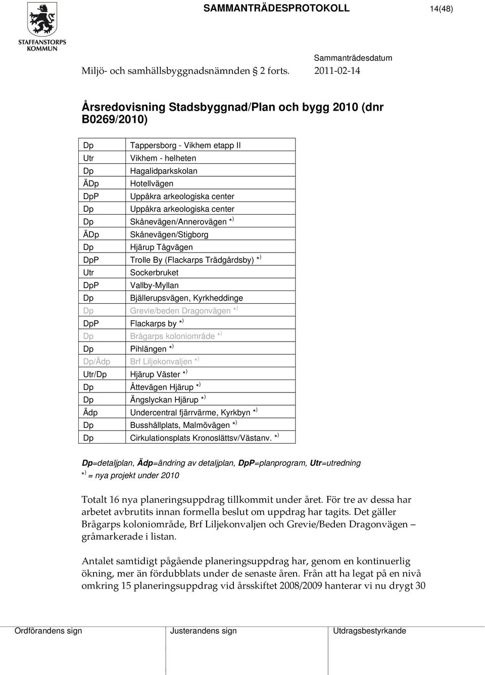 Dp Uppåkra arkeologiska center Dp Skånevägen/Annerovägen * ) ÄDp Skånevägen/Stigborg Dp Hjärup Tågvägen DpP Trolle By (Flackarps Trädgårdsby) * ) Utr Sockerbruket DpP Vallby-Myllan Dp