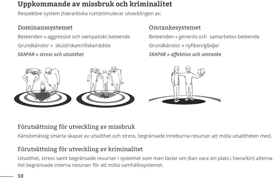 Förutsättning för utveckling av missbruk Känslomässig smärta skapat av utsatthet och stress, begränsade inneburna resurser att möta utsattheten med.