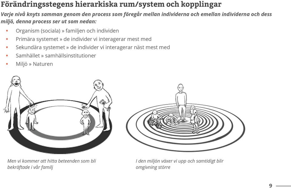 individer vi interagerar mest med Sekundära systemet» de individer vi interagerar näst mest med Samhället» samhällsinstitutioner