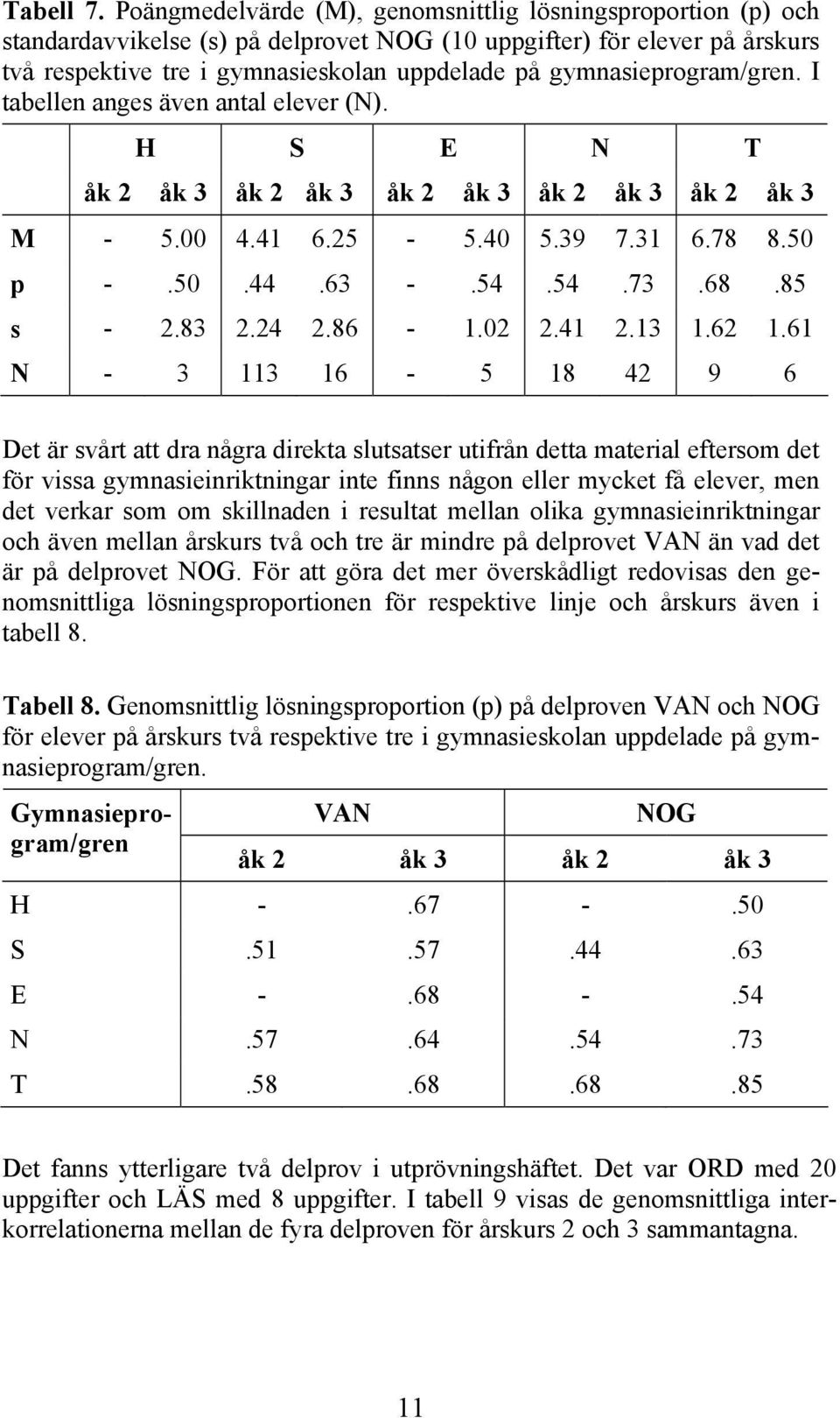 gymnasieprogram/gren. I tabellen anges även antal elever (N). H S E N T åk 2 åk 3 åk 2 åk 3 åk 2 åk 3 åk 2 åk 3 åk 2 åk 3 M - 5.00 4.41 6.25-5.40 5.39 7.31 6.78 8.50 p -.50.44.63 -.54.54.73.68.