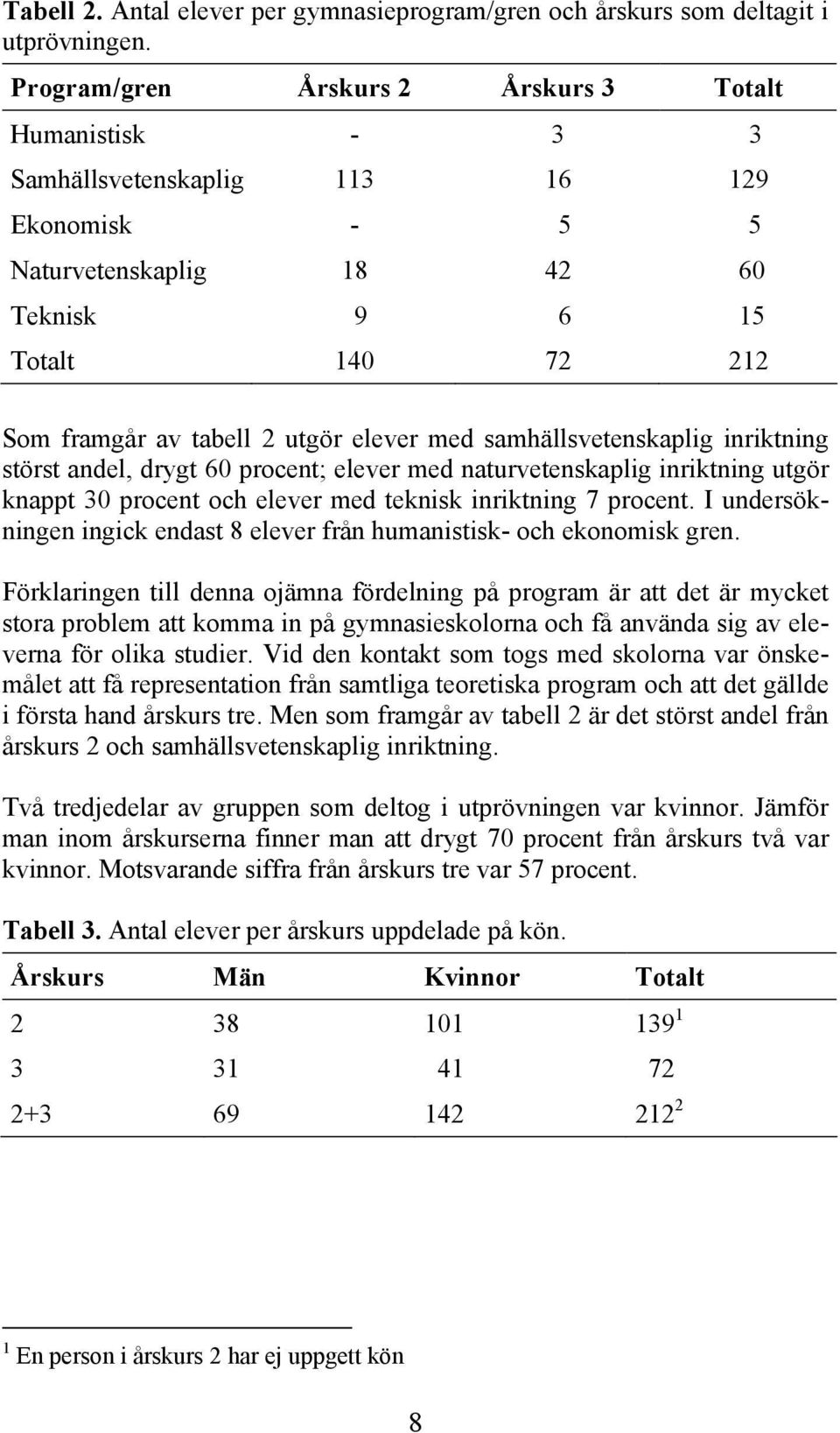 elever med samhällsvetenskaplig inriktning störst andel, drygt 60 procent; elever med naturvetenskaplig inriktning utgör knappt 30 procent och elever med teknisk inriktning 7 procent.