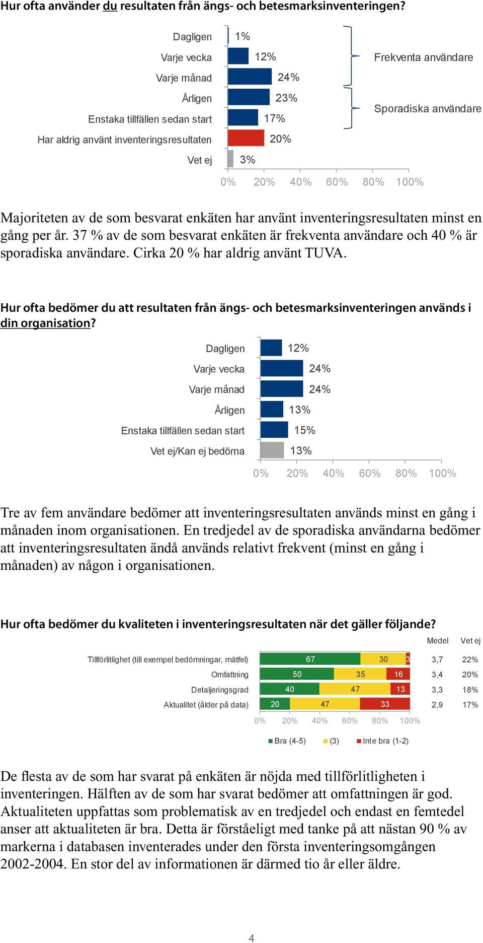 Dagligen 1% Varje vecka 12% Frekventa användare Varje månad 24% Årligen 23% Sporadiska användare Enstaka tillfällen sedan start 17% Har aldrig använt inventeringsresultaten 20% Användningsfrekvens i