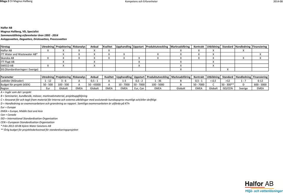 X X X X ITT Water and Wastewater AB* X X X X X X X X X X Skanska AB X X X X X X X X X X X X X ITT Flygt AB X X X X X SWECO AB X X X X X X SIS (Standardiseringen i Sverige) X X Parameter Utredning