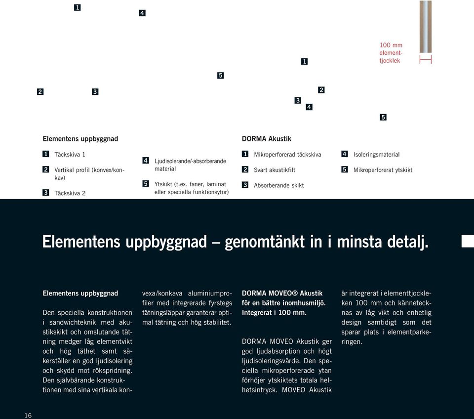 faner, laminat eller speciella funktionsytor) 1 Mikroperforerad täckskiva 2 Svart akustikfilt 3 Absorberande skikt 4 Isoleringsmaterial 5 Mikroperforerat ytskikt Elementens uppbyggnad genomtänkt in i