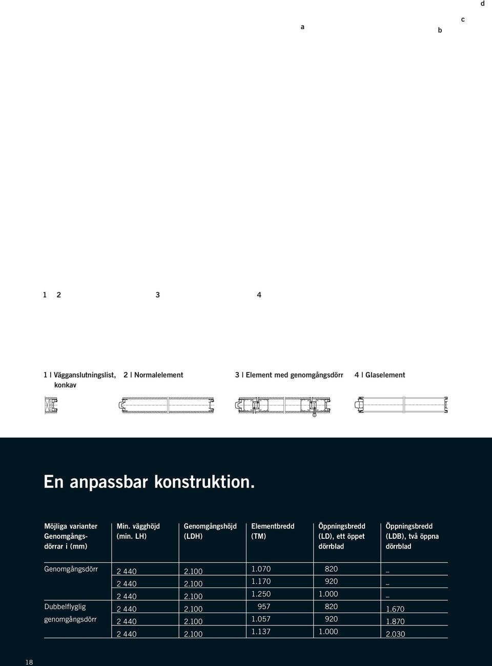 LH) Genomgångshöjd (LDH) Elementbredd (TM) Öppningsbredd (LD), ett öppet dörrblad Öppningsbredd (LDB), två öppna dörrblad