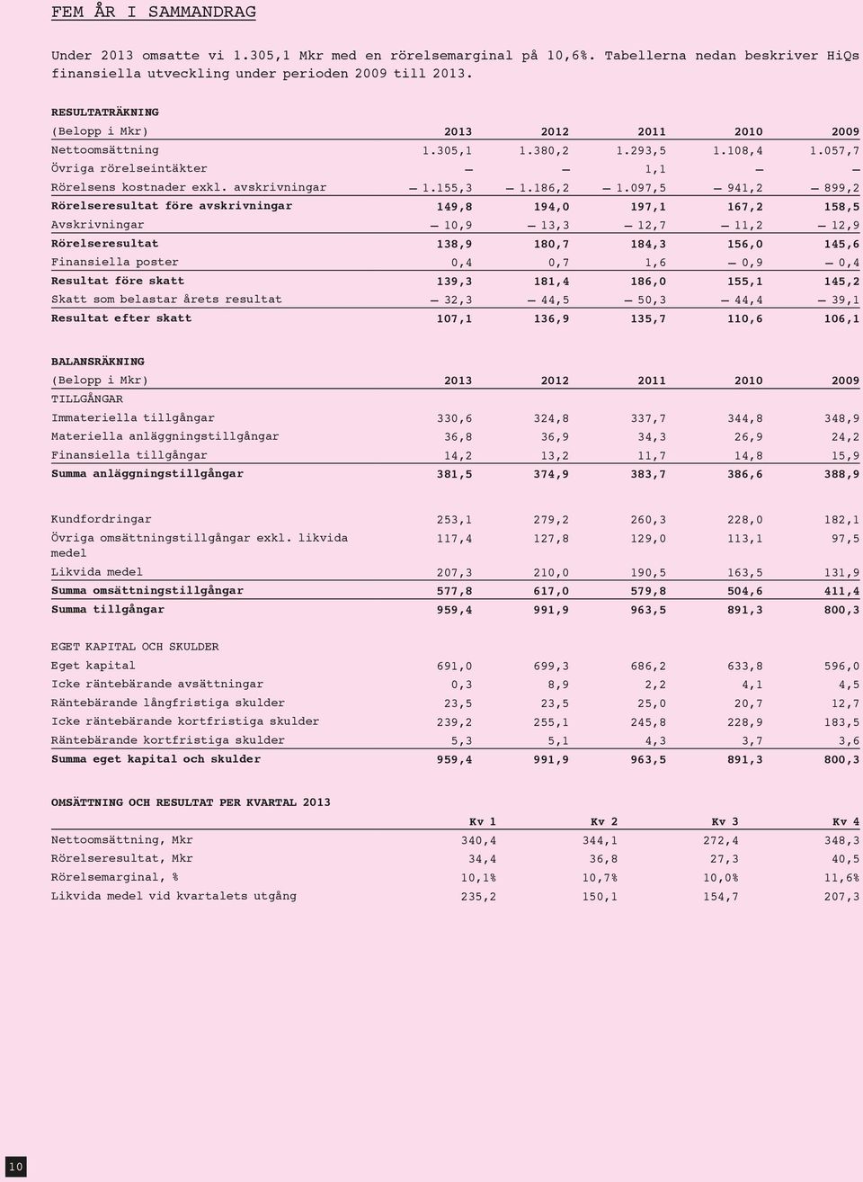 097,5 941,2 899,2 Rörelseresultat före avskrivningar 149,8 194,0 197,1 167,2 158,5 Avskrivningar 10,9 13,3 12,7 11,2 12,9 Rörelseresultat 138,9 180,7 184,3 156,0 145,6 Finansiella poster 0,4 0,7 1,6