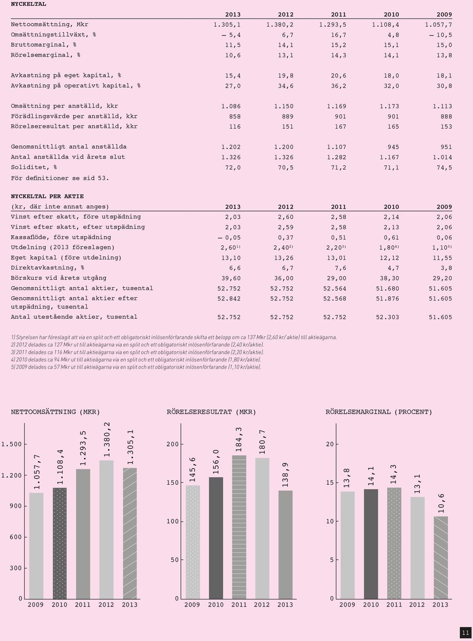 Avkastning på operativt kapital, % 27,0 34,6 36,2 32,0 30,8 Omsättning per anställd, kkr 1.086 1.150 1.169 1.173 1.