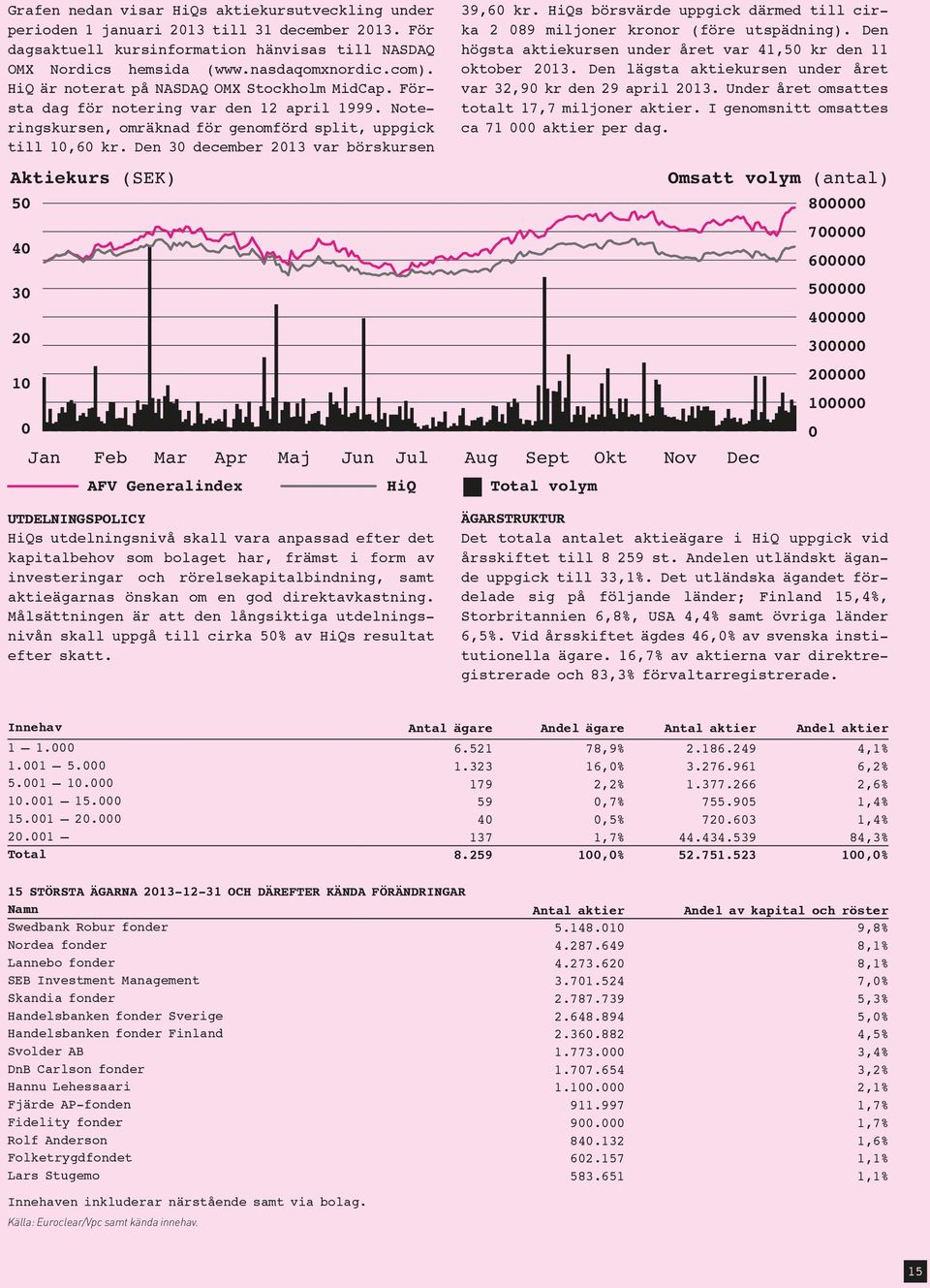 Den 30 december 2013 var börskursen 39,60 kr. HiQs börsvärde uppgick därmed till cirka 2 089 miljoner kronor (före utspädning). Den högsta aktiekursen under året var 41,50 kr den 11 oktober 2013.