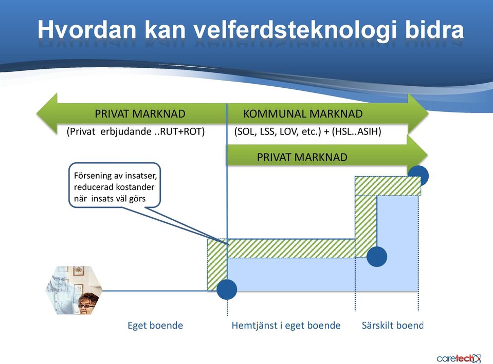 .rut+rot) Försening av insatser, reducerad kostander när insats