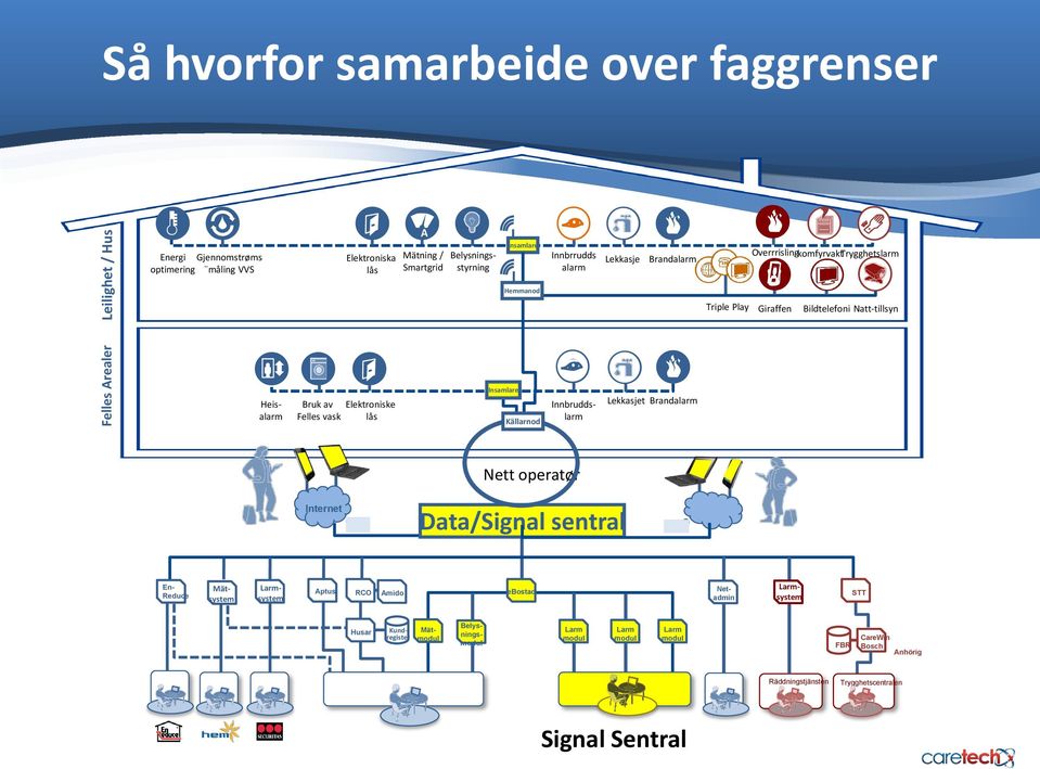 Hemmanod Triple Play Giraffen Bildtelefoni Natt-tillsyn Heisalarm Bruk av Elektroniske Felles vask lås Insamlare Källarnod Innbruddslarm Lekkasjet Brandalarm Nett operatør