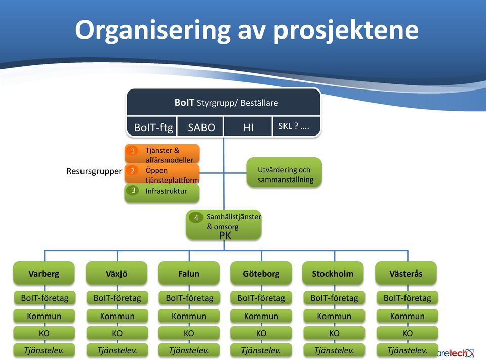 Samhällstjänster & omsorg PK Varberg Växjö Falun Göteborg Stockholm Västerås BoIT-företag BoIT-företag BoIT-företag