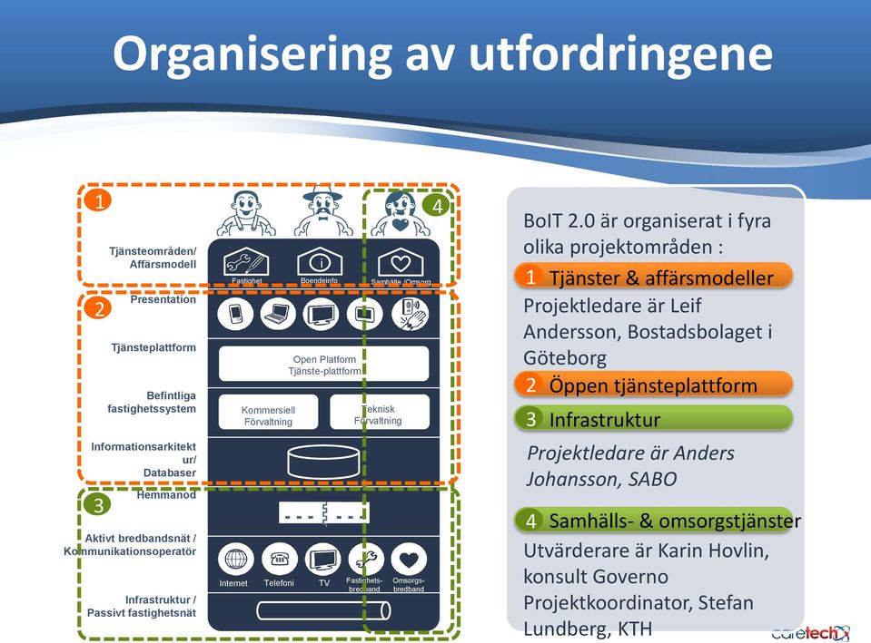 /Omsorg Teknisk Förvaltning Omsorgsbredband 4 BoIT 2.