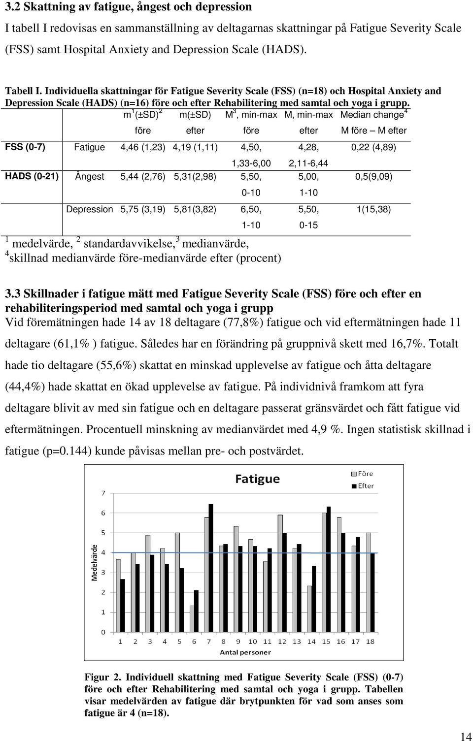 m 1 (±SD) 2 m(±sd) M 3, min-max M, min-max Median change 4 före efter före FSS (0-7) Fatigue 4,46 (1,23) 4,19 (1,11) 4,50, 1,33-6,00 HADS (0-21) Ångest 5,44 (2,76) 5,31(2,98) 5,50, 0-10 Depression