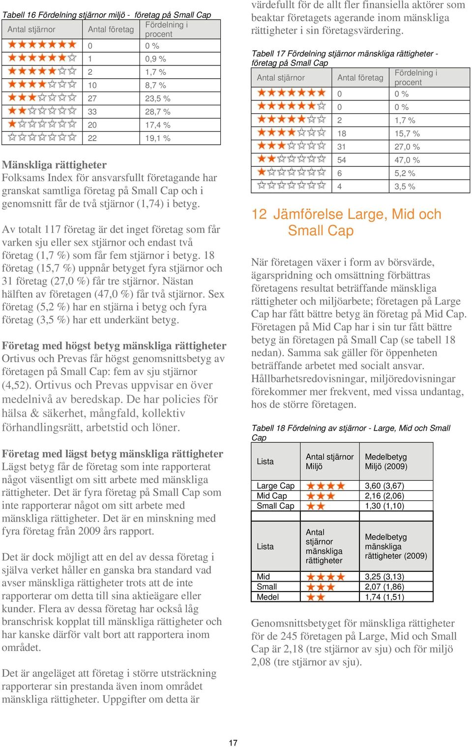 Av totalt 117 företag är det inget företag som får varken sju eller sex stjärnor och endast två företag (1,7 %) som får fem stjärnor i betyg.