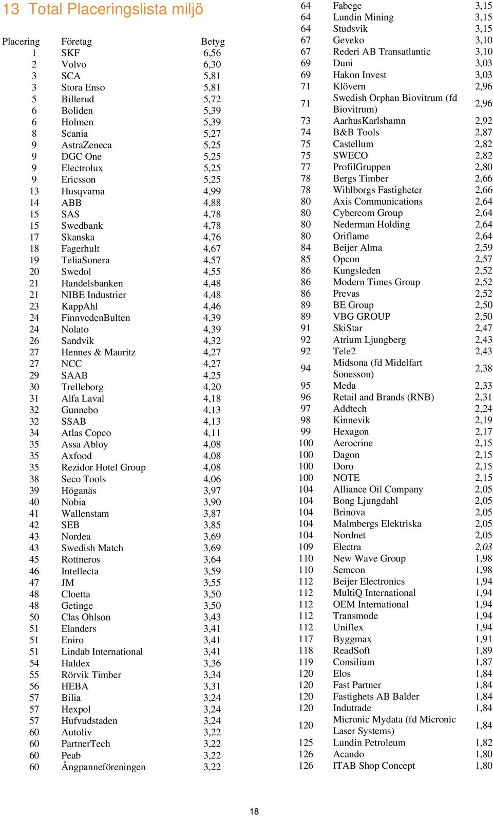 Industrier 4,48 23 KappAhl 4,46 24 FinnvedenBulten 4,39 24 Nolato 4,39 26 Sandvik 4,32 27 Hennes & Mauritz 4,27 27 NCC 4,27 29 SAAB 4,25 30 Trelleborg 4,20 31 Alfa Laval 4,18 32 Gunnebo 4,13 32 SSAB