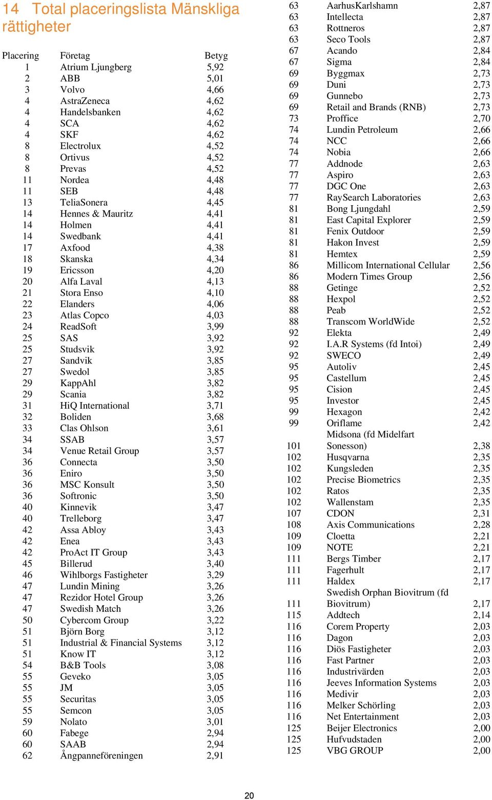 21 Stora Enso 4,10 22 Elanders 4,06 23 Atlas Copco 4,03 24 ReadSoft 3,99 25 SAS 3,92 25 Studsvik 3,92 27 Sandvik 3,85 27 Swedol 3,85 29 KappAhl 3,82 29 Scania 3,82 31 HiQ International 3,71 32