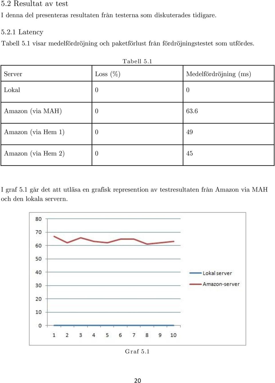 1 Server Loss (%) Medelfördröjning (ms) Lokal 0 0 Amazon (via MAH) 0 63.