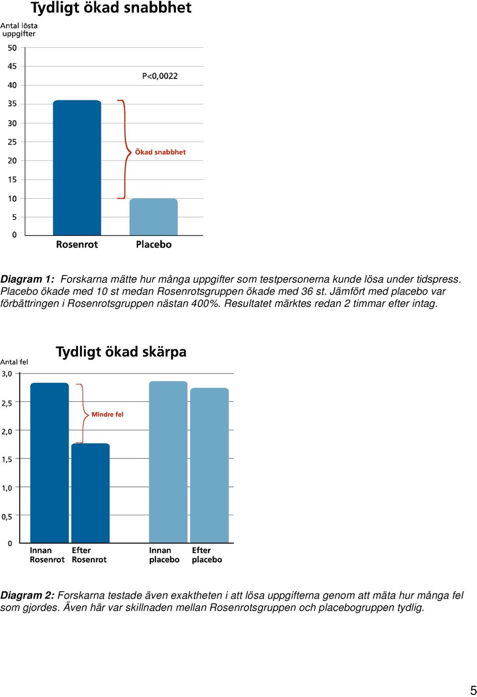 Jämfört med placebo var förbättringen i Rosenrotsgruppen nästan 400%. Resultatet märktes redan 2 timmar efter intag.