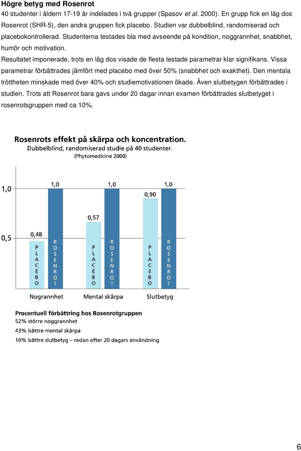 Resultatet imponerade, trots en låg dos visade de flesta testade parametrar klar signifikans. Vissa parametrar förbättrades jämfört med placebo med över 50% (snabbhet och exakthet).