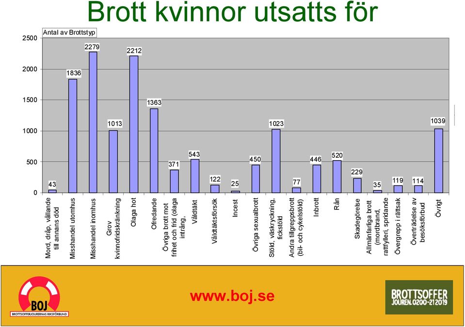 frihet och frid (olaga intrång, Våldtäkt Våldtäktsförsök Incest Övriga sexualbrott Stöld, väskryckning, fickstöld Andra tillgreppsbrott (bil- och