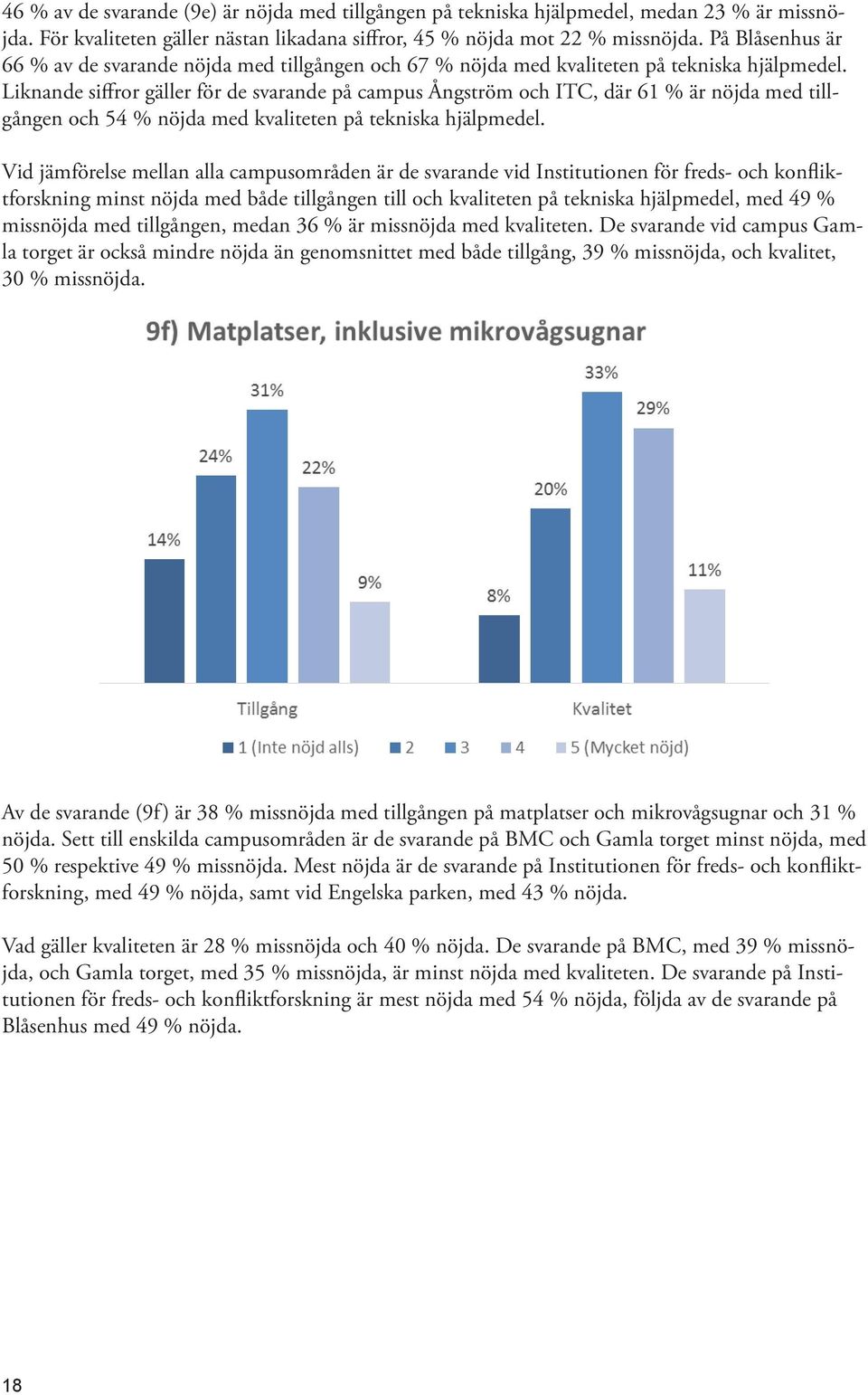 Liknande siffror gäller för de svarande på campus Ångström och ITC, där 61 % är nöjda med tillgången och 54 % nöjda med kvaliteten på tekniska hjälpmedel.