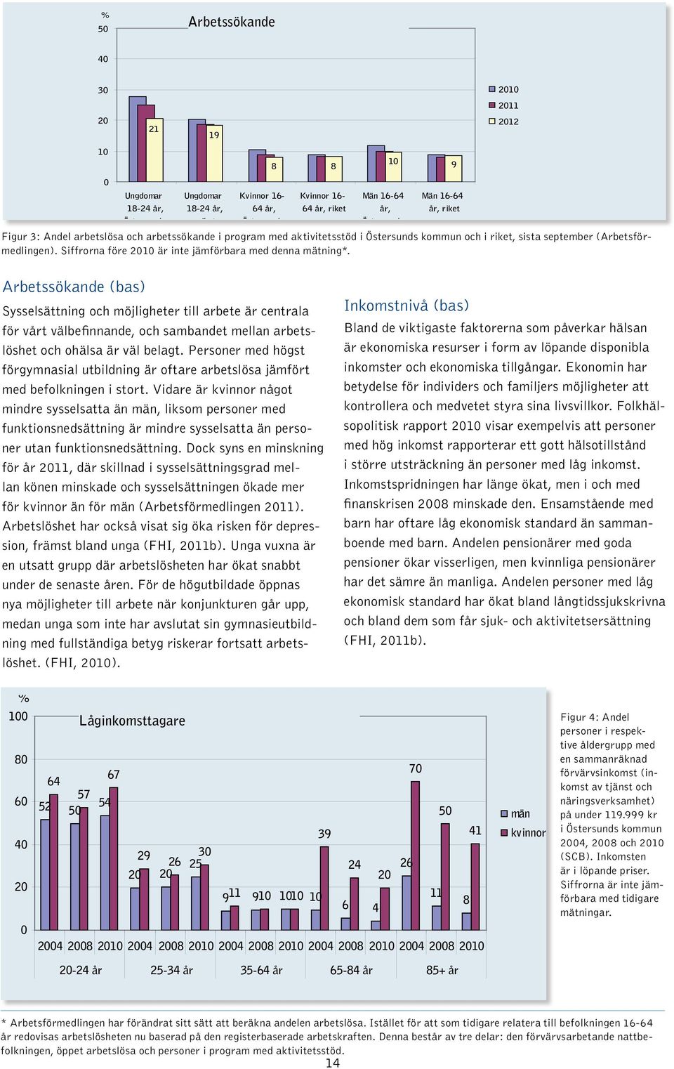 8 Kvinnor 16-64 år, riket 10 Män 16-64 år, Östersund 9 Män 16-64 år, riket 2010 2011 2012 Arbetssökande (bas) Sysselsättning och möjligheter till arbete är centrala för vårt välbefinnande, och