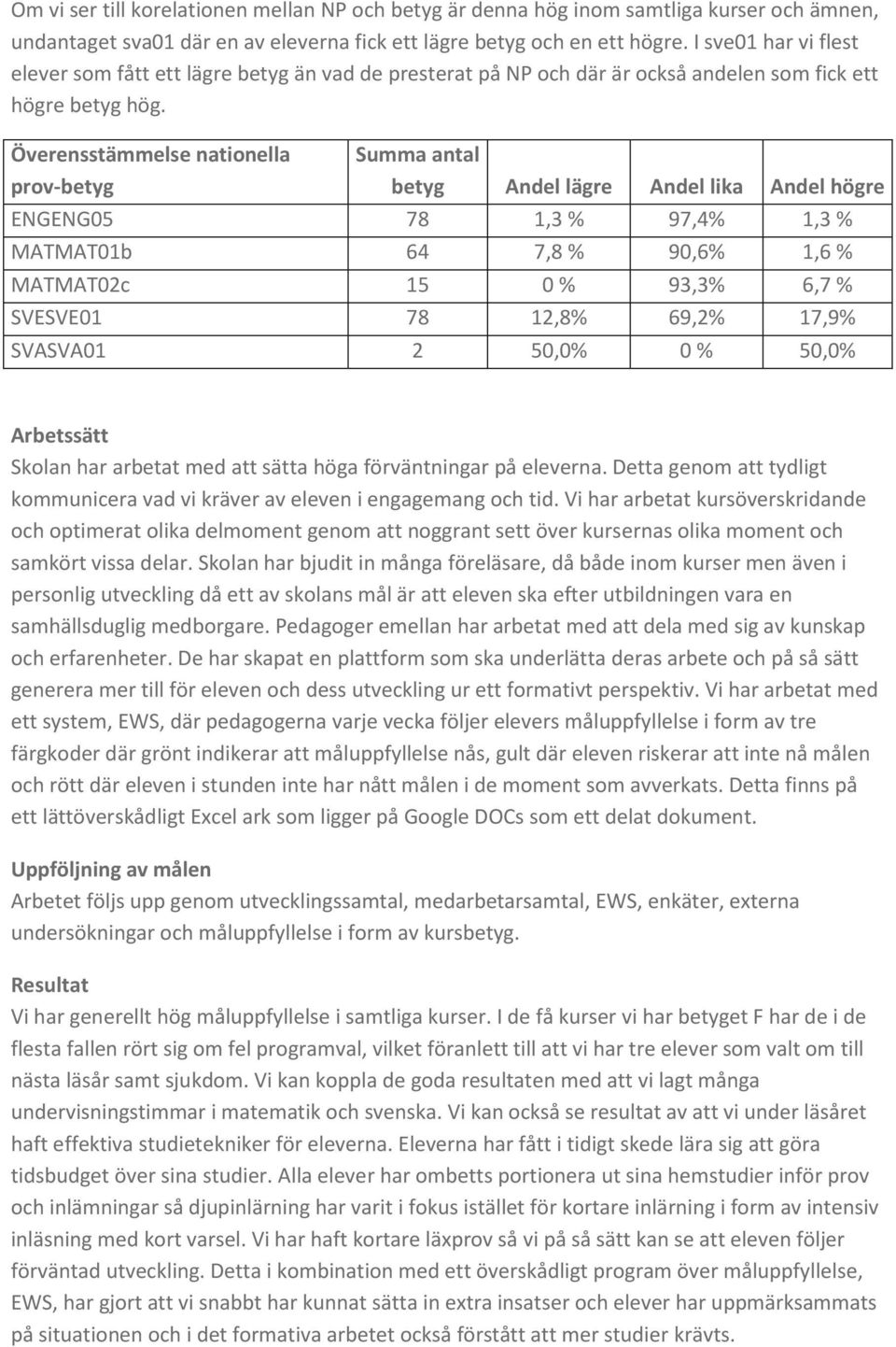 Överensstämmelse nationella prov-betyg Summa antal betyg Andel lägre Andel lika Andel högre ENGENG05 78 1,3 % 97,4% 1,3 % MATMAT01b 64 7,8 % 90,6% 1,6 % MATMAT02c 15 0 % 93,3% 6,7 % SVESVE01 78 12,8%