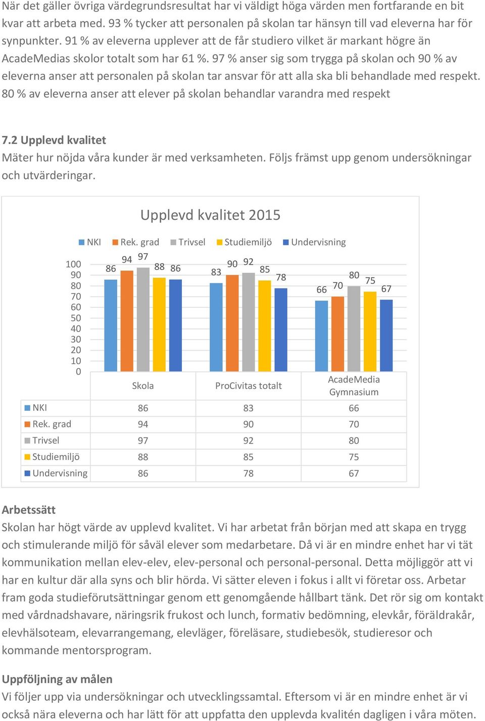 97 % anser sig som trygga på skolan och 90 % av eleverna anser att personalen på skolan tar ansvar för att alla ska bli behandlade med respekt.