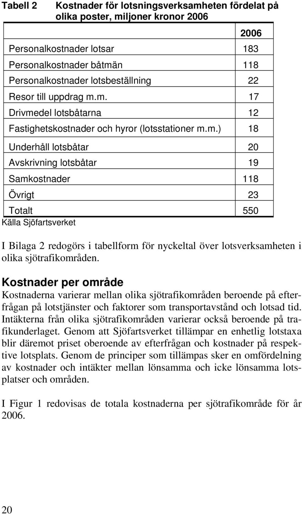 m. 17 Drivmedel lotsbåtarna 12 Fastighetskostnader och hyror (lotsstationer m.m.) 18 Underhåll lotsbåtar 20 Avskrivning lotsbåtar 19 Samkostnader 118 Övrigt 23 Totalt 550 Källa Sjöfartsverket I