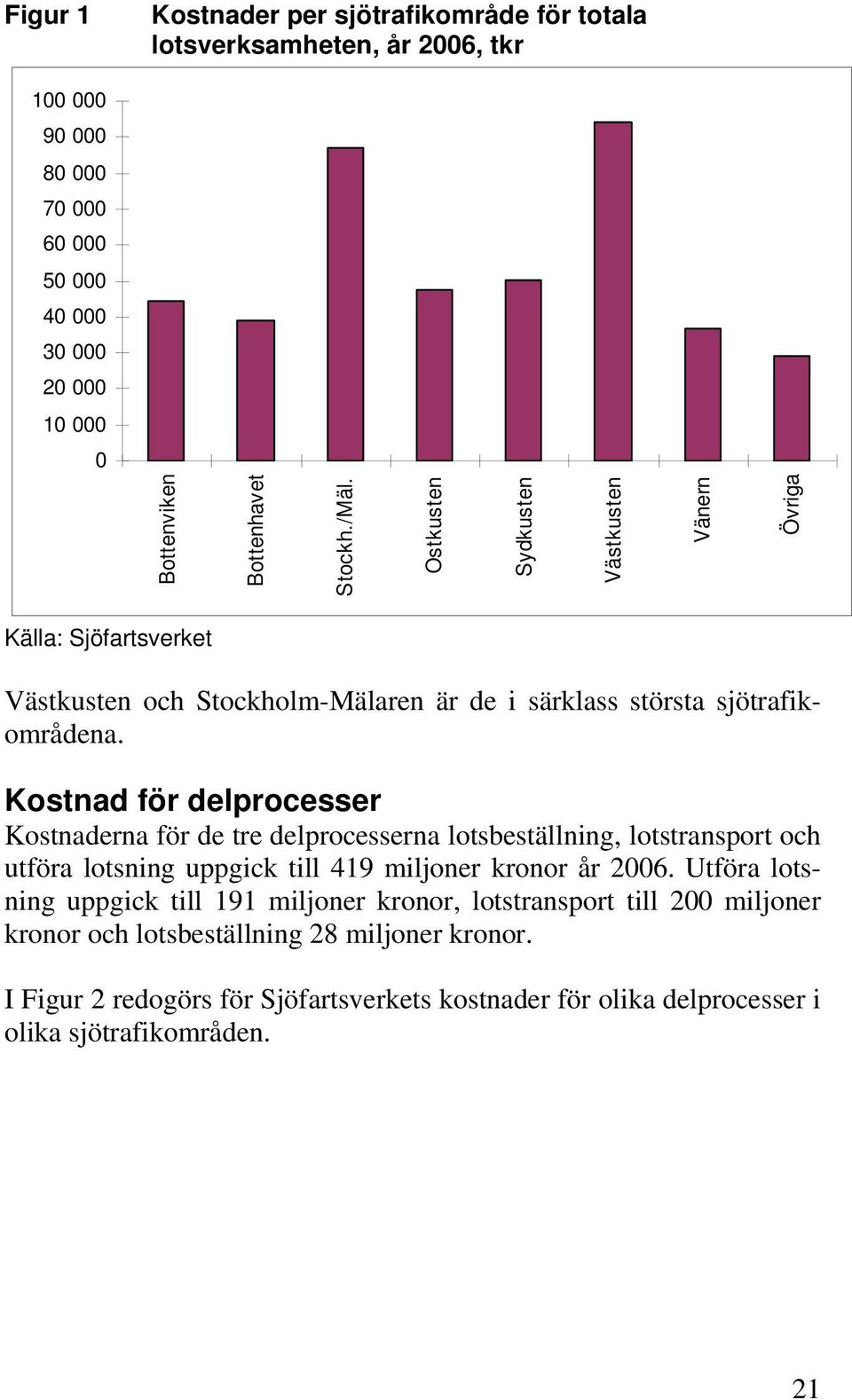 Kostnad för delprocesser Kostnaderna för de tre delprocesserna lotsbeställning, lotstransport och utföra lotsning uppgick till 419 miljoner kronor år 2006.