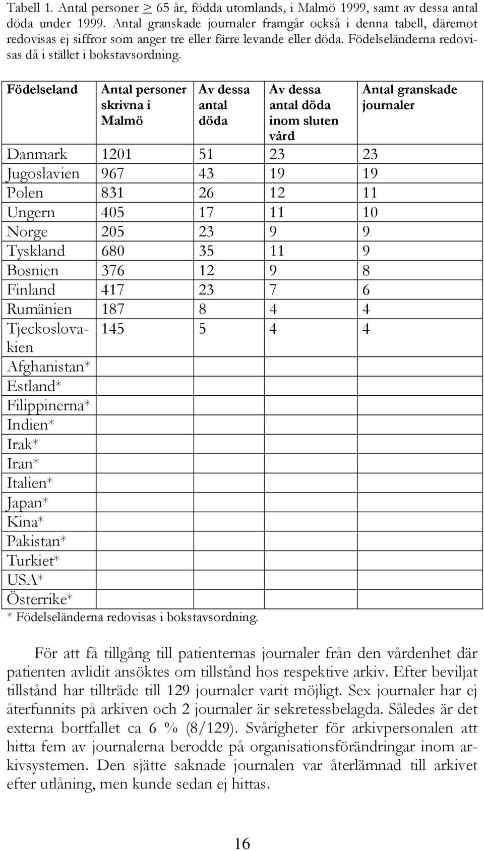 Födelseland Antal personer skrivna i Malmö Av dessa antal döda Av dessa antal döda inom sluten vård Danmark 1201 51 23 23 Jugoslavien 967 43 19 19 Polen 831 26 12 11 Ungern 405 17 11 10 Norge 205 23