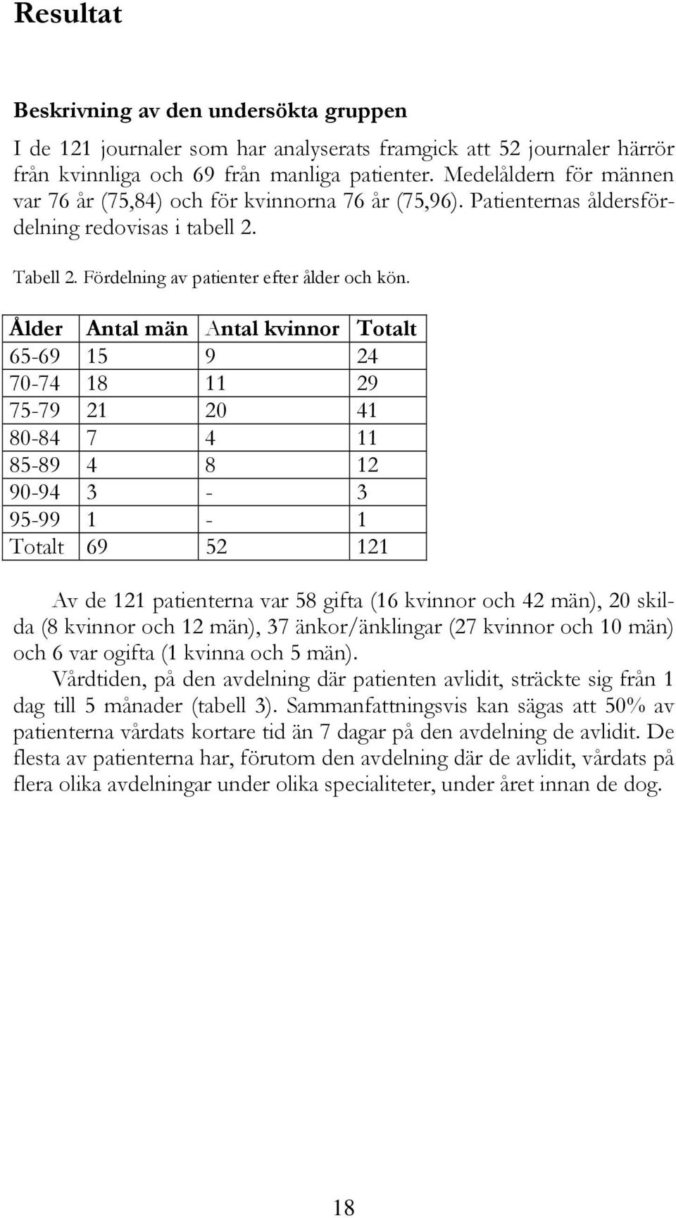 Ålder Antal män Antal kvinnor Totalt 65-69 15 9 24 70-74 18 11 29 75-79 21 20 41 80-84 7 4 11 85-89 4 8 12 90-94 3-3 95-99 1-1 Totalt 69 52 121 Av de 121 patienterna var 58 gifta (16 kvinnor och 42