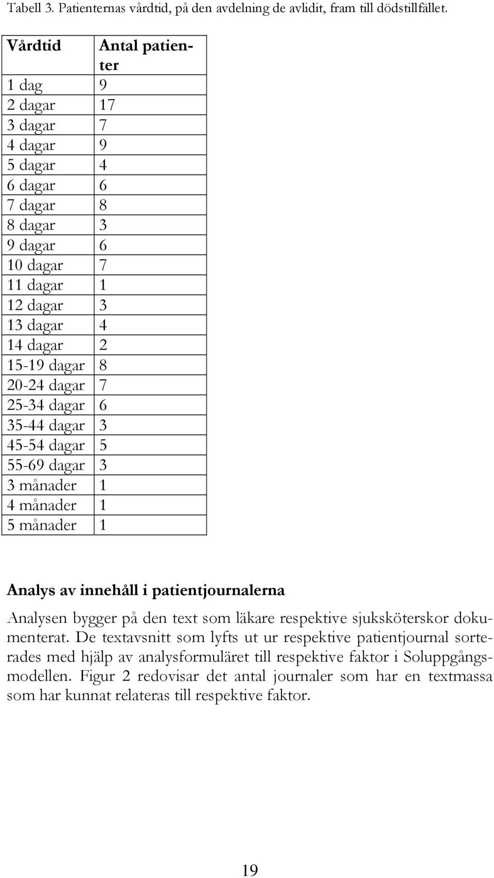 20-24 dagar 7 25-34 dagar 6 35-44 dagar 3 45-54 dagar 5 55-69 dagar 3 3 månader 1 4 månader 1 5 månader 1 Analys av innehåll i patientjournalerna Analysen bygger på den text som läkare